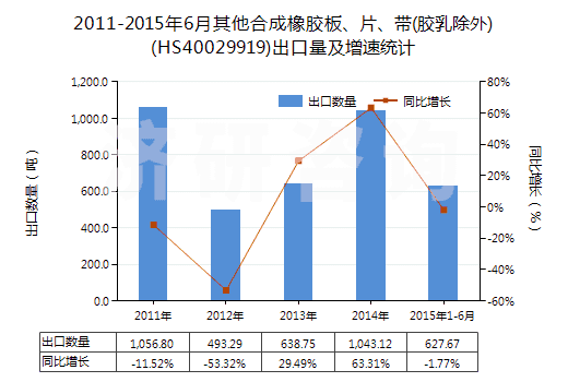 2011-2015年6月其他合成橡膠板、片、帶(膠乳除外)(HS40029919)出口量及增速統(tǒng)計